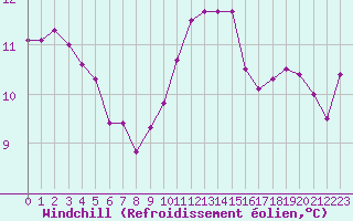 Courbe du refroidissement olien pour Ploeren (56)