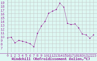Courbe du refroidissement olien pour Belfort-Dorans (90)