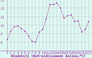 Courbe du refroidissement olien pour Perpignan (66)