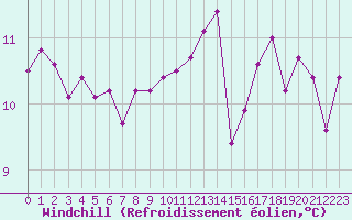 Courbe du refroidissement olien pour Pointe de Chassiron (17)