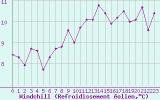 Courbe du refroidissement olien pour Gurande (44)