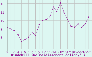 Courbe du refroidissement olien pour Alenon (61)