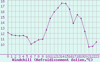 Courbe du refroidissement olien pour Saint-Maximin-la-Sainte-Baume (83)
