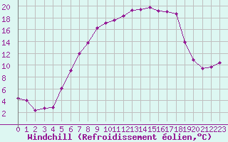 Courbe du refroidissement olien pour Muehldorf