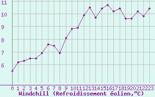 Courbe du refroidissement olien pour Brest (29)