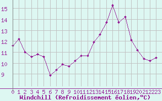 Courbe du refroidissement olien pour Creil (60)