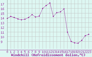 Courbe du refroidissement olien pour Bziers-Centre (34)