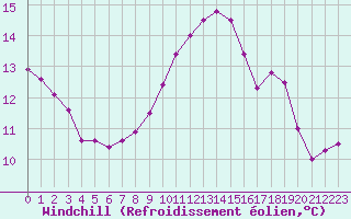 Courbe du refroidissement olien pour Cap Pertusato (2A)