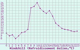 Courbe du refroidissement olien pour Tabarka