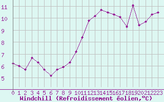 Courbe du refroidissement olien pour Dunkerque (59)