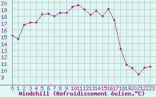 Courbe du refroidissement olien pour Cabrires-d