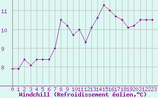 Courbe du refroidissement olien pour Ploumanac