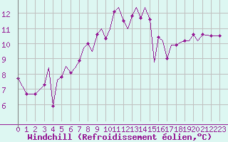 Courbe du refroidissement olien pour Guernesey (UK)