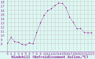 Courbe du refroidissement olien pour Interlaken