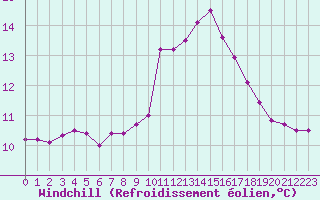 Courbe du refroidissement olien pour Ouessant (29)