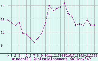 Courbe du refroidissement olien pour Calvi (2B)