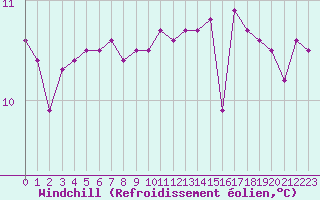 Courbe du refroidissement olien pour Brianon (05)