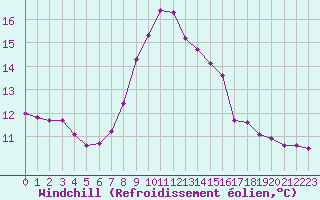Courbe du refroidissement olien pour Lofer