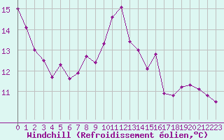 Courbe du refroidissement olien pour Biscarrosse (40)
