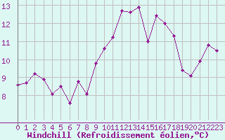 Courbe du refroidissement olien pour Biscarrosse (40)