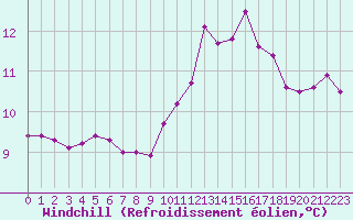 Courbe du refroidissement olien pour Calais / Marck (62)