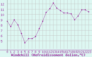 Courbe du refroidissement olien pour Evreux (27)