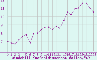 Courbe du refroidissement olien pour Le Havre - Octeville (76)