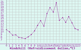 Courbe du refroidissement olien pour Mont-Saint-Vincent (71)