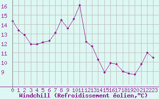 Courbe du refroidissement olien pour Feldberg-Schwarzwald (All)