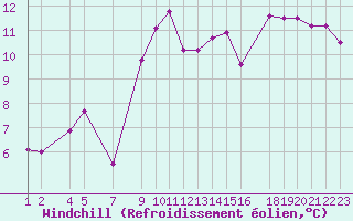 Courbe du refroidissement olien pour Mont-Rigi (Be)