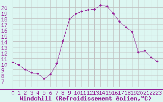Courbe du refroidissement olien pour Les Charbonnires (Sw)