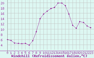 Courbe du refroidissement olien pour Melle (Be)