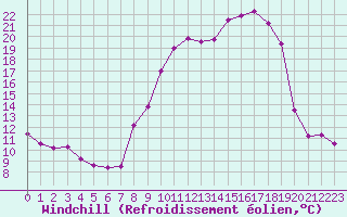 Courbe du refroidissement olien pour Albi (81)