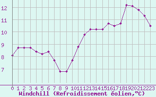 Courbe du refroidissement olien pour Gurande (44)