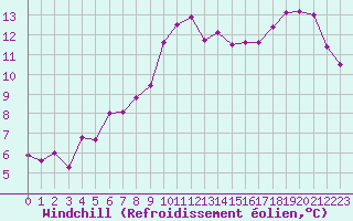Courbe du refroidissement olien pour Reichenau / Rax
