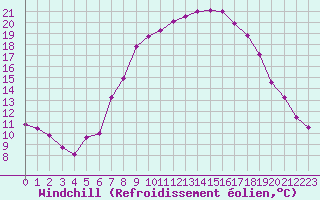 Courbe du refroidissement olien pour Les Charbonnires (Sw)