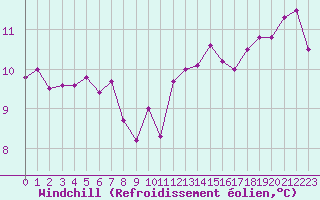 Courbe du refroidissement olien pour Santander (Esp)