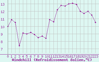 Courbe du refroidissement olien pour Ile de Batz (29)