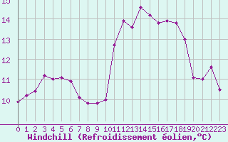 Courbe du refroidissement olien pour Pointe de Chemoulin (44)