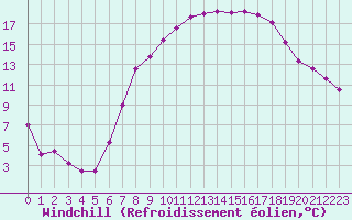 Courbe du refroidissement olien pour Diepenbeek (Be)