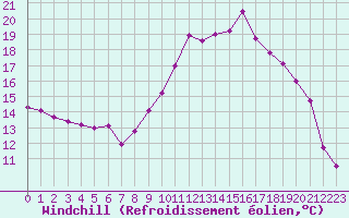 Courbe du refroidissement olien pour Cannes (06)