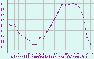 Courbe du refroidissement olien pour Brive-Laroche (19)