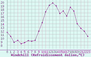 Courbe du refroidissement olien pour Lannion (22)