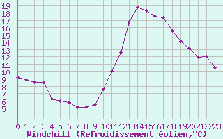 Courbe du refroidissement olien pour Auch (32)