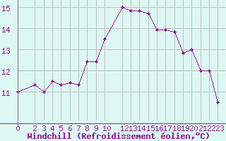 Courbe du refroidissement olien pour Tabarka