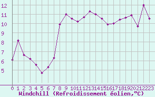Courbe du refroidissement olien pour Pembrey Sands
