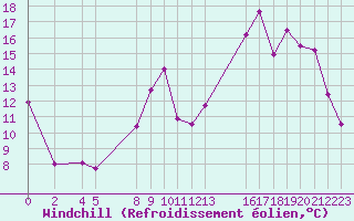 Courbe du refroidissement olien pour Ernage (Be)
