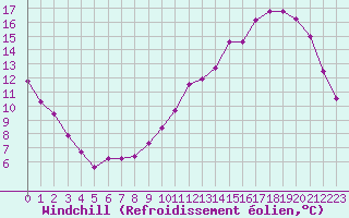 Courbe du refroidissement olien pour Souprosse (40)