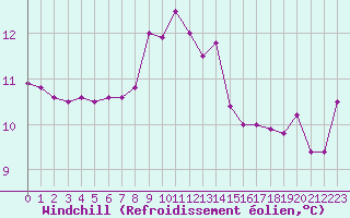 Courbe du refroidissement olien pour Biscarrosse (40)