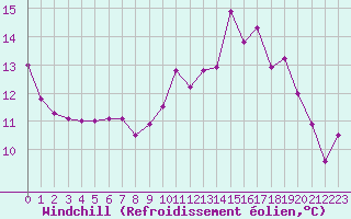 Courbe du refroidissement olien pour Landivisiau (29)